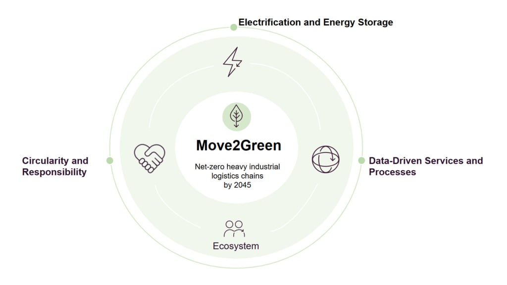 Move2Green three key themes